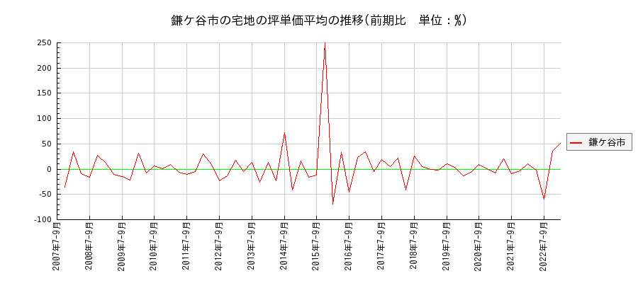千葉県鎌ケ谷市の宅地の価格推移(坪単価平均)