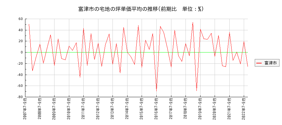 千葉県富津市の宅地の価格推移(坪単価平均)