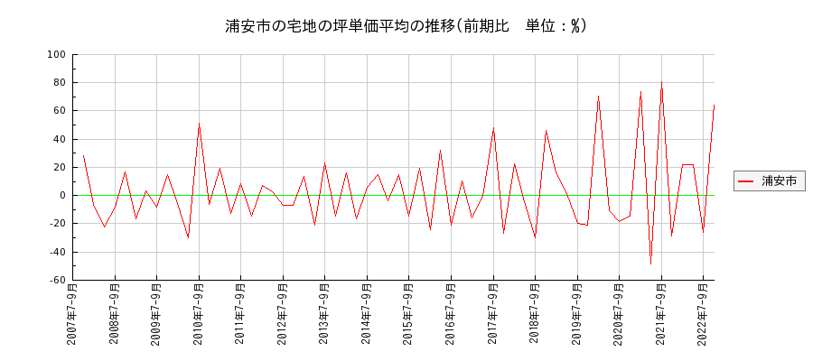 千葉県浦安市の宅地の価格推移(坪単価平均)