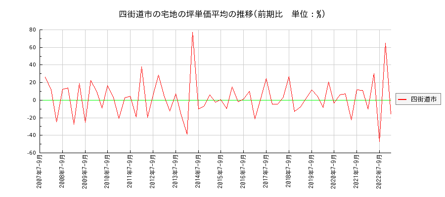 千葉県四街道市の宅地の価格推移(坪単価平均)