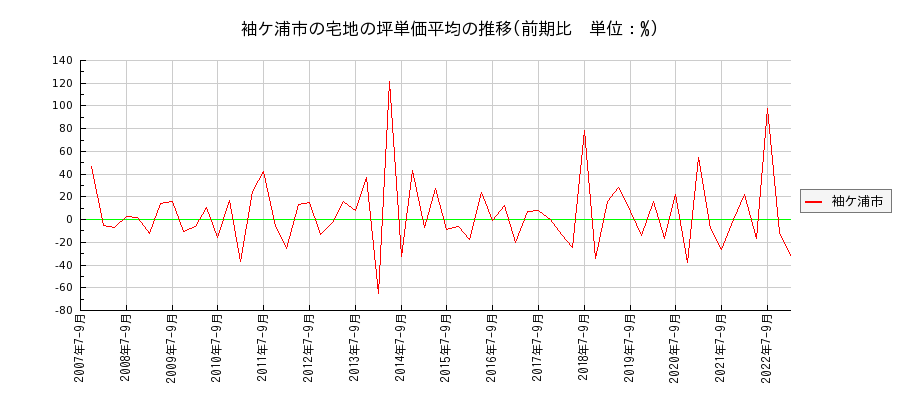 千葉県袖ケ浦市の宅地の価格推移(坪単価平均)