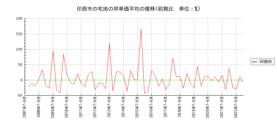 千葉県印西市の宅地の価格推移(坪単価平均)