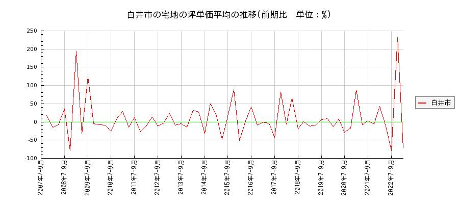 千葉県白井市の宅地の価格推移(坪単価平均)