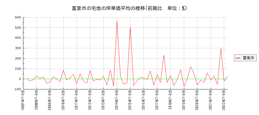 千葉県富里市の宅地の価格推移(坪単価平均)
