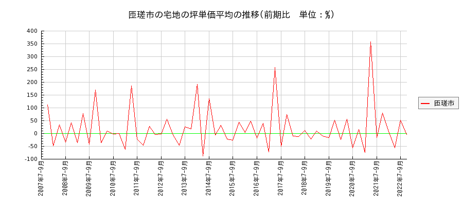 千葉県匝瑳市の宅地の価格推移(坪単価平均)