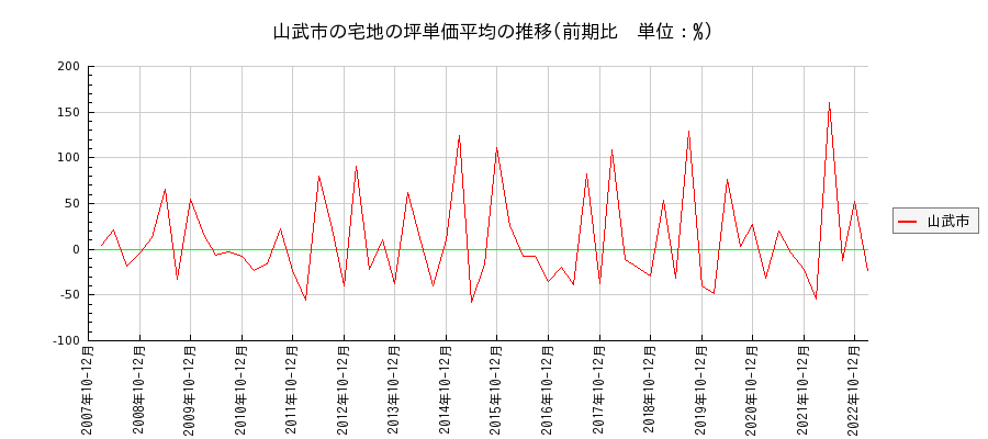 千葉県山武市の宅地の価格推移(坪単価平均)