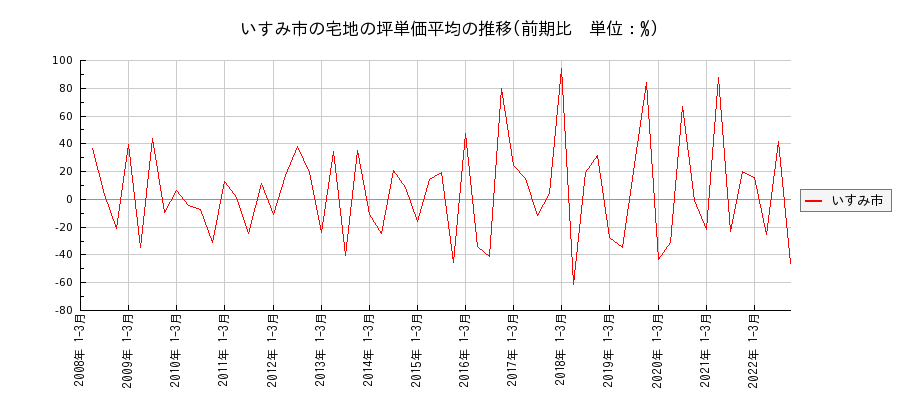 千葉県いすみ市の宅地の価格推移(坪単価平均)