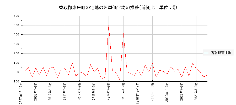 千葉県香取郡東庄町の宅地の価格推移(坪単価平均)