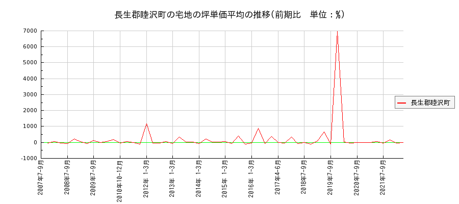 千葉県長生郡睦沢町の宅地の価格推移(坪単価平均)