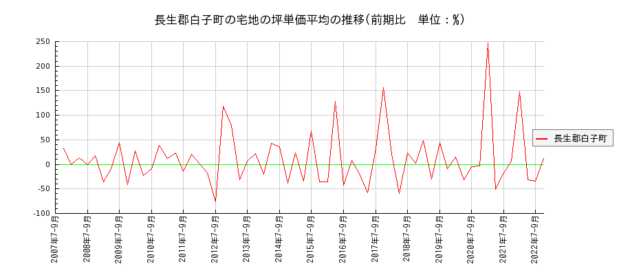 千葉県長生郡白子町の宅地の価格推移(坪単価平均)