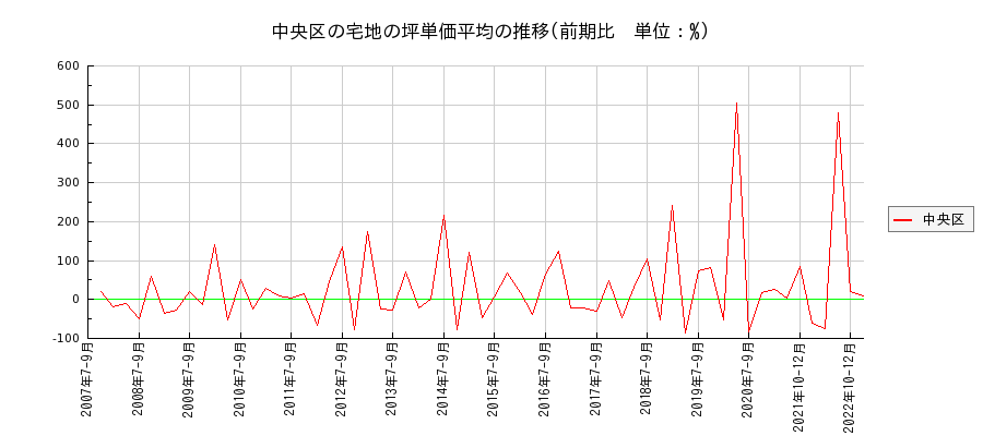 東京都中央区の宅地の価格推移(坪単価平均)