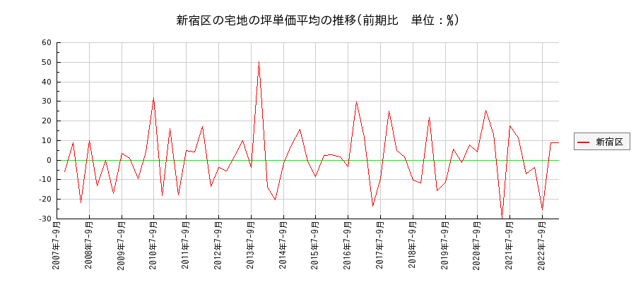 東京都新宿区の宅地の価格推移(坪単価平均)