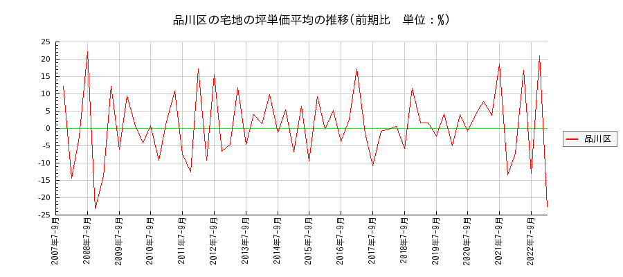 東京都品川区の宅地の価格推移(坪単価平均)