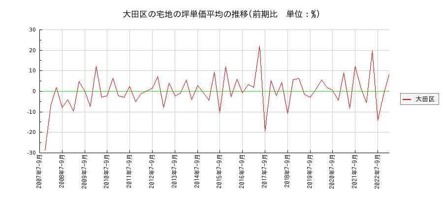 東京都大田区の宅地の価格推移(坪単価平均)