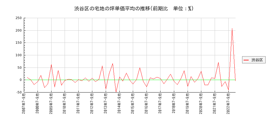東京都渋谷区の宅地の価格推移(坪単価平均)