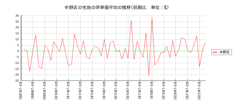 東京都中野区の宅地の価格推移(坪単価平均)