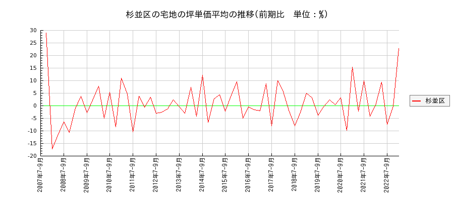 東京都杉並区の宅地の価格推移(坪単価平均)