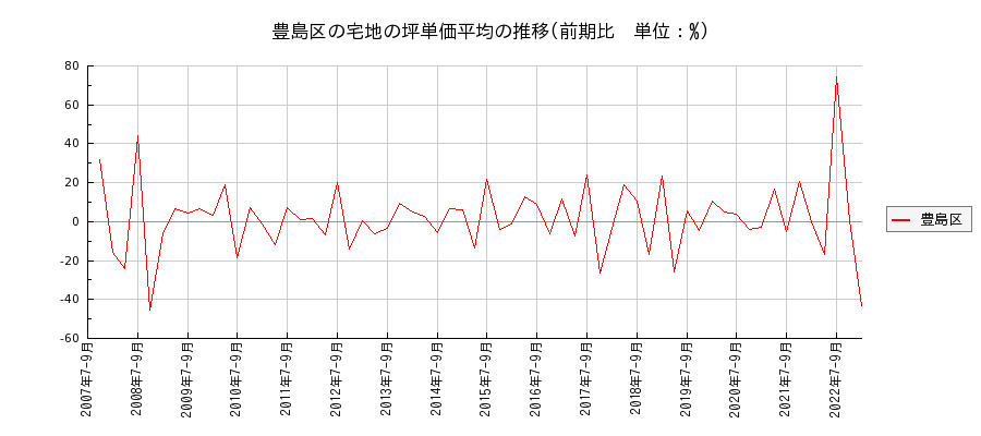 東京都豊島区の宅地の価格推移(坪単価平均)