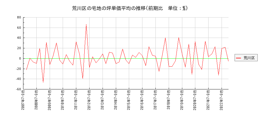 東京都荒川区の宅地の価格推移(坪単価平均)