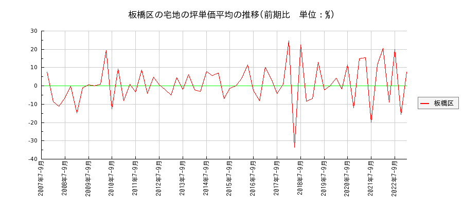 東京都板橋区の宅地の価格推移(坪単価平均)