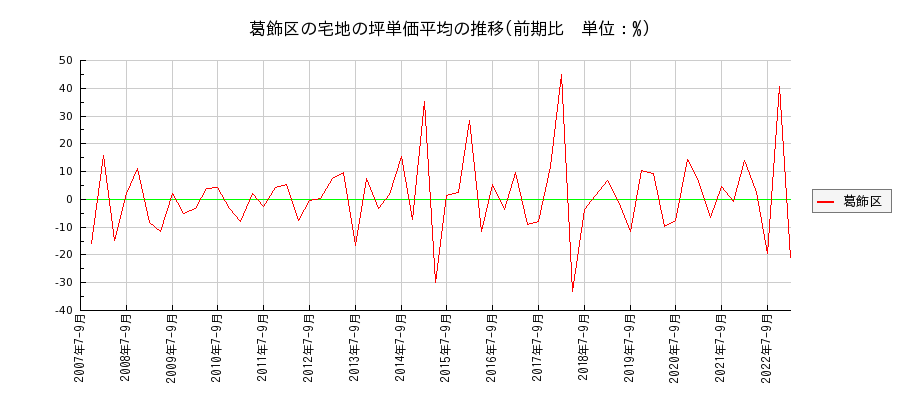 東京都葛飾区の宅地の価格推移(坪単価平均)