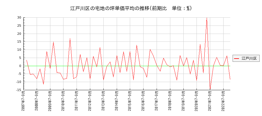 東京都江戸川区の宅地の価格推移(坪単価平均)