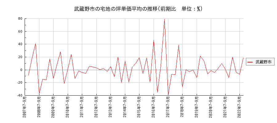 東京都武蔵野市の宅地の価格推移(坪単価平均)