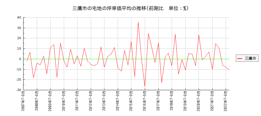 東京都三鷹市の宅地の価格推移(坪単価平均)