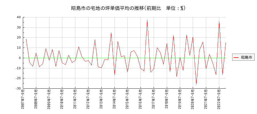 東京都昭島市の宅地の価格推移(坪単価平均)
