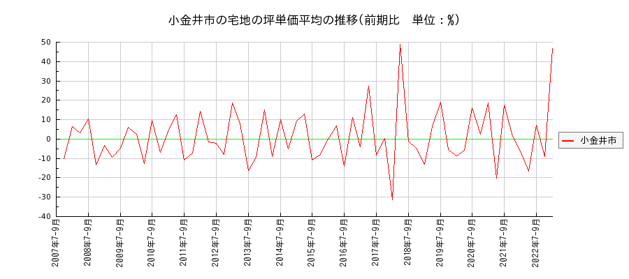 東京都小金井市の宅地の価格推移(坪単価平均)