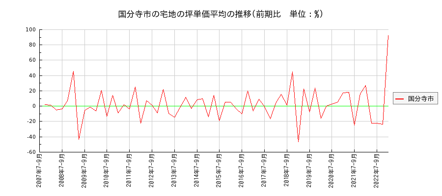 東京都国分寺市の宅地の価格推移(坪単価平均)