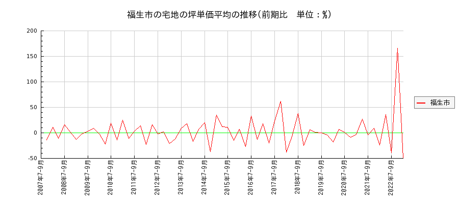 東京都福生市の宅地の価格推移(坪単価平均)