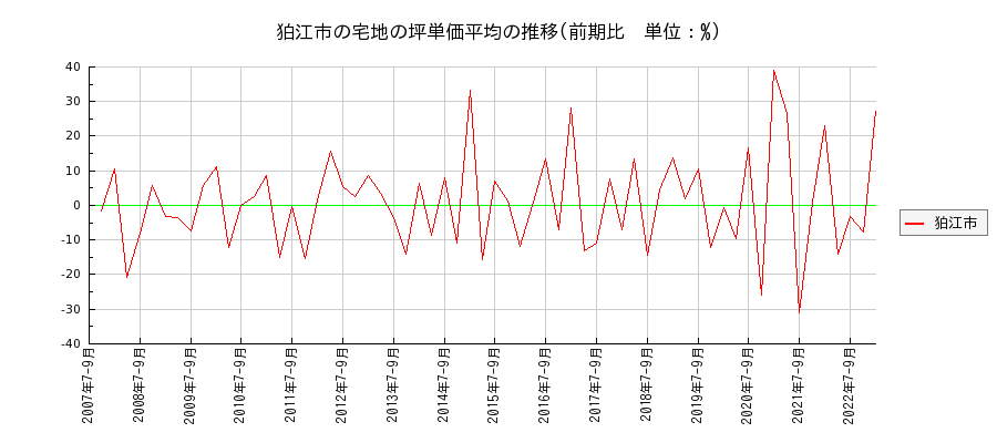 東京都狛江市の宅地の価格推移(坪単価平均)