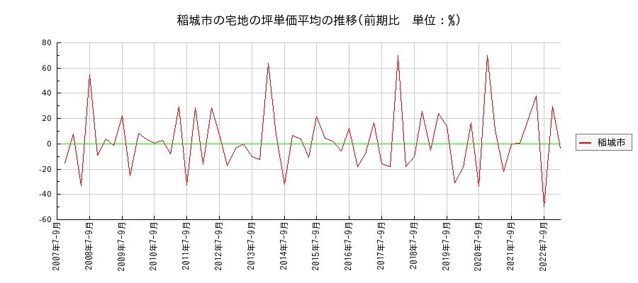 東京都稲城市の宅地の価格推移(坪単価平均)