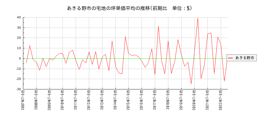 東京都あきる野市の宅地の価格推移(坪単価平均)