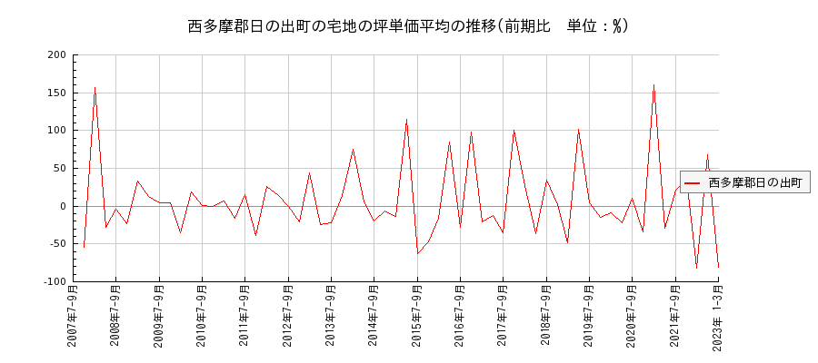 東京都西多摩郡日の出町の宅地の価格推移(坪単価平均)