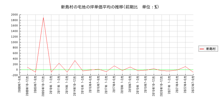東京都新島村の宅地の価格推移(坪単価平均)