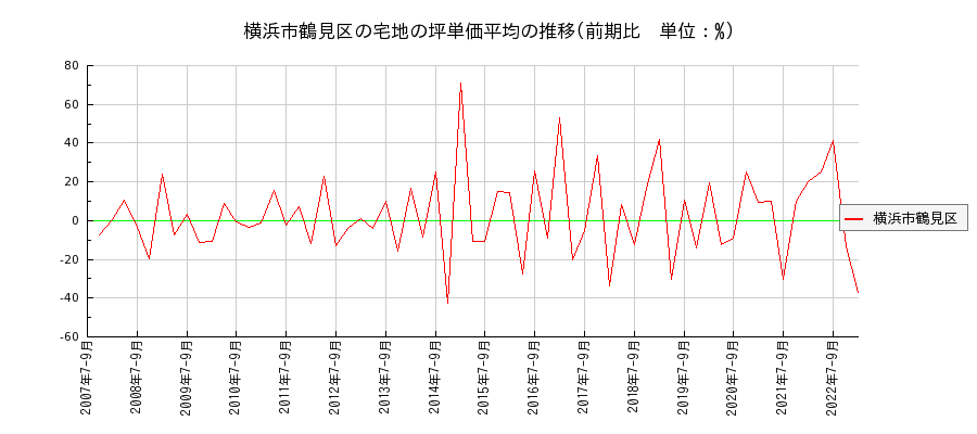 神奈川県横浜市鶴見区の宅地の価格推移(坪単価平均)