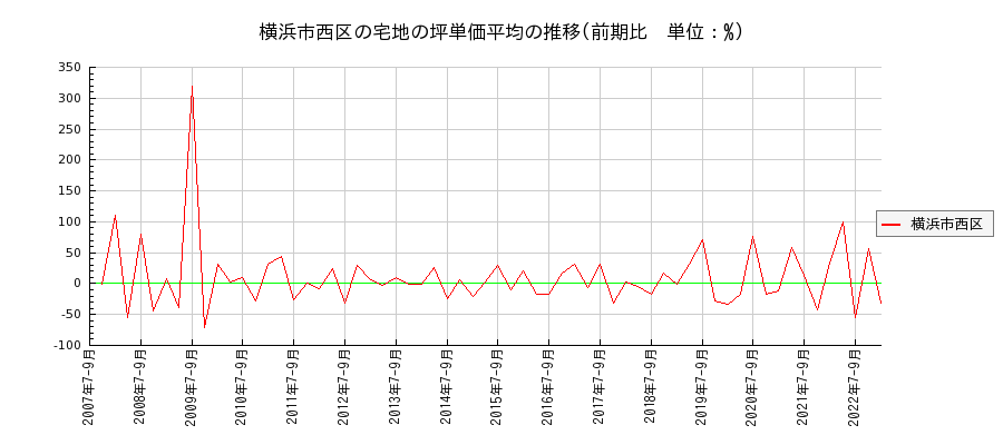 神奈川県横浜市西区の宅地の価格推移(坪単価平均)