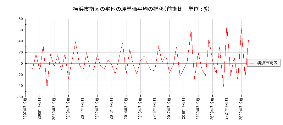 神奈川県横浜市南区の宅地の価格推移(坪単価平均)