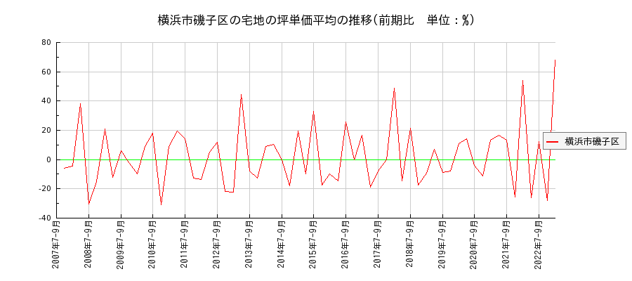 神奈川県横浜市磯子区の宅地の価格推移(坪単価平均)