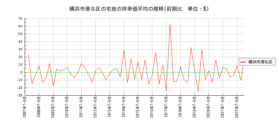 神奈川県横浜市港北区の宅地の価格推移(坪単価平均)