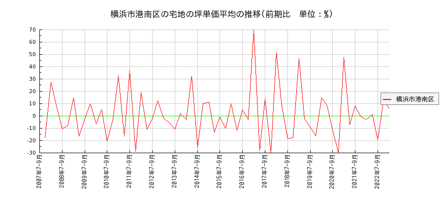 神奈川県横浜市港南区の宅地の価格推移(坪単価平均)