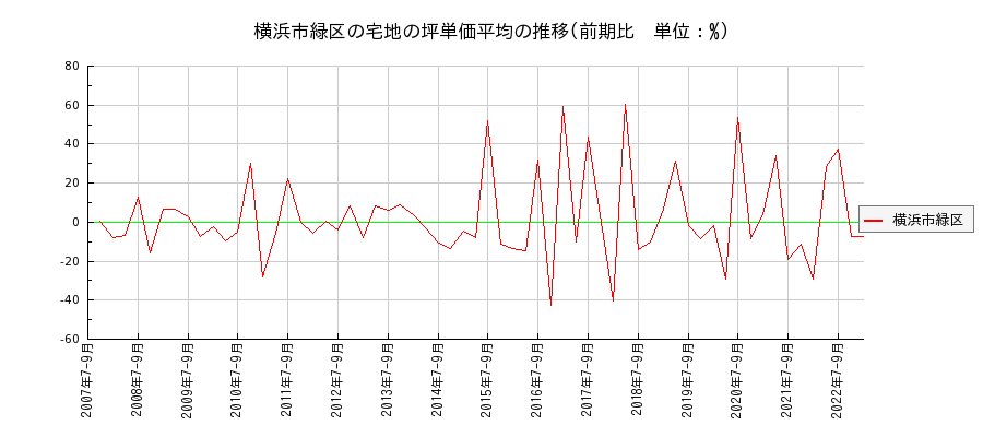 神奈川県横浜市緑区の宅地の価格推移(坪単価平均)
