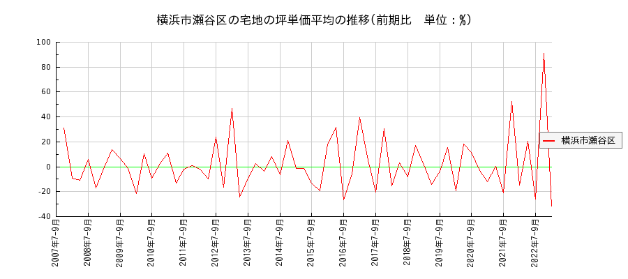 神奈川県横浜市瀬谷区の宅地の価格推移(坪単価平均)
