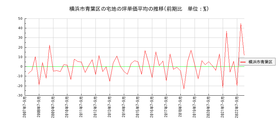 神奈川県横浜市青葉区の宅地の価格推移(坪単価平均)