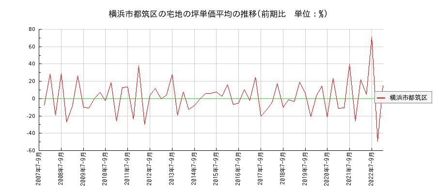 神奈川県横浜市都筑区の宅地の価格推移(坪単価平均)