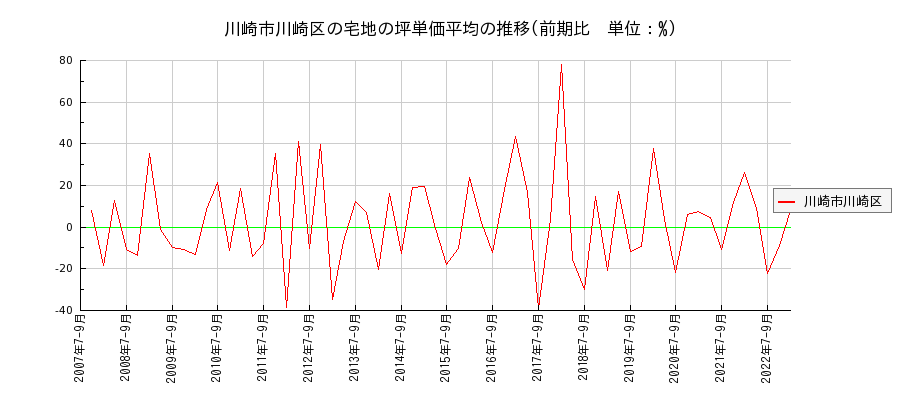 神奈川県川崎市川崎区の宅地の価格推移(坪単価平均)