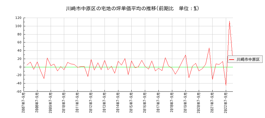 神奈川県川崎市中原区の宅地の価格推移(坪単価平均)