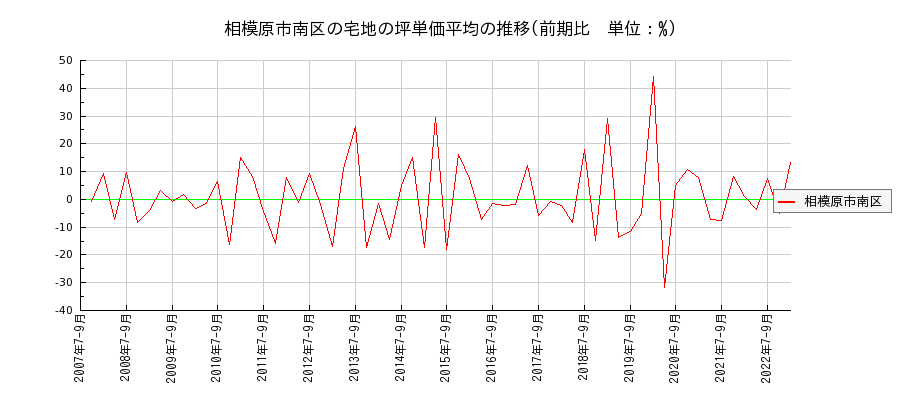 神奈川県相模原市南区の宅地の価格推移(坪単価平均)